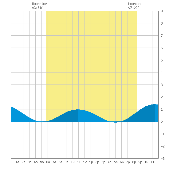 Fleeton tide chart for Monday, June 23, 2025