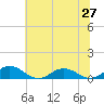 Fleeton tide chart for Friday, June 27, 2025