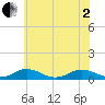 Fleeton tide chart for Monday, June 2, 2025