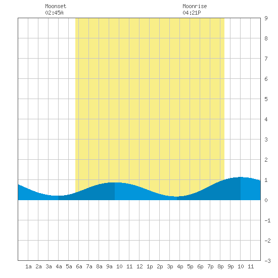 Fleeton tide chart for Friday, June 6, 2025