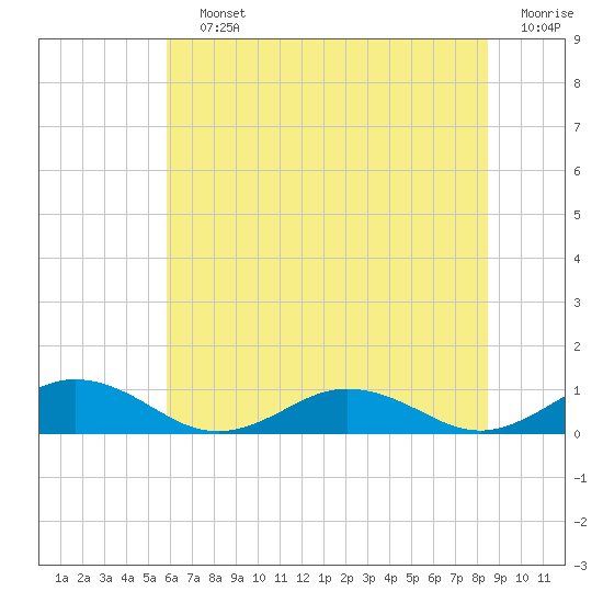 Fleeton tide chart for Saturday, July 12, 2025