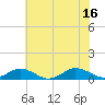 Fleeton tide chart for Wednesday, July 16, 2025