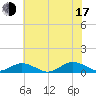 Fleeton tide chart for Thursday, July 17, 2025