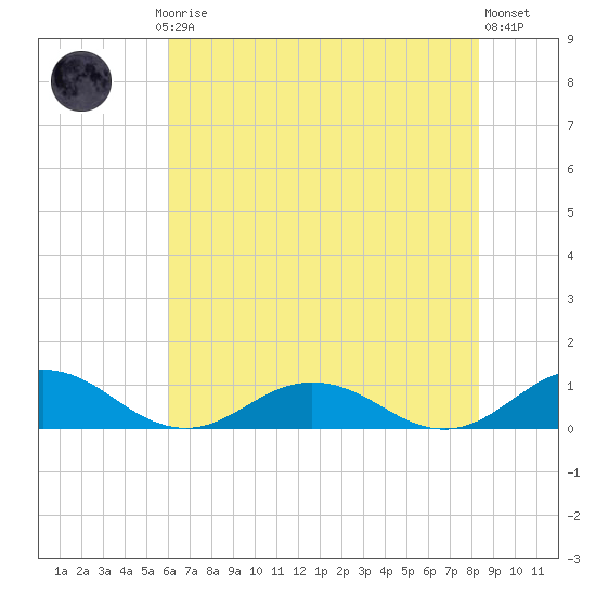 Fleeton tide chart for Thursday, July 24, 2025