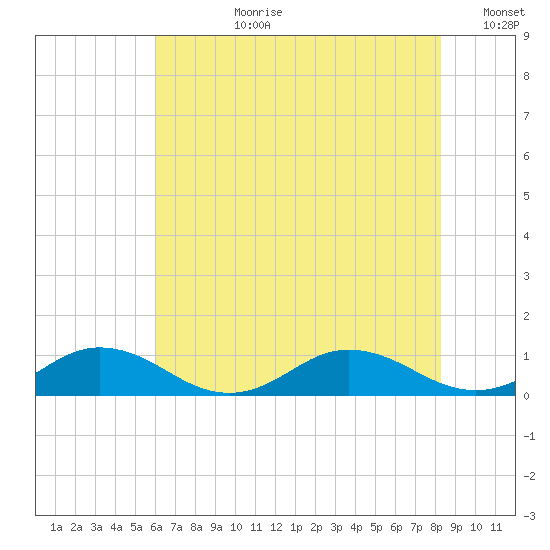 Fleeton tide chart for Monday, July 28, 2025