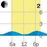 Fleeton tide chart for Wednesday, July 2, 2025