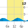 Fleeton tide chart for Tuesday, August 12, 2025