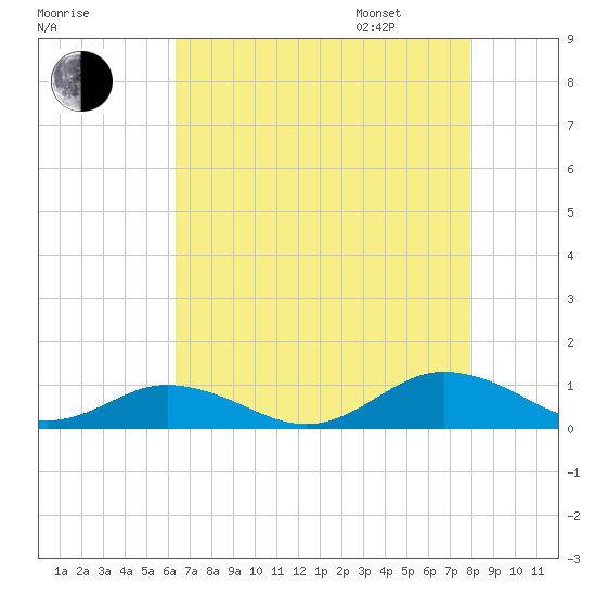 Fleeton tide chart for Saturday, August 16, 2025