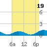 Fleeton tide chart for Tuesday, August 19, 2025