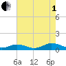 Fleeton tide chart for Friday, August 1, 2025