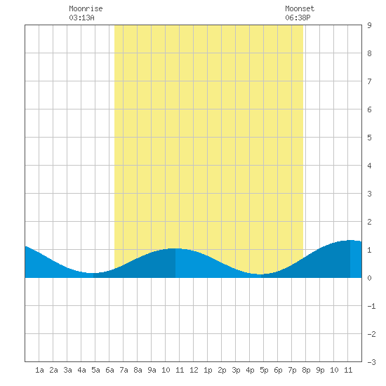 Fleeton tide chart for Wednesday, August 20, 2025