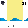 Fleeton tide chart for Saturday, August 23, 2025