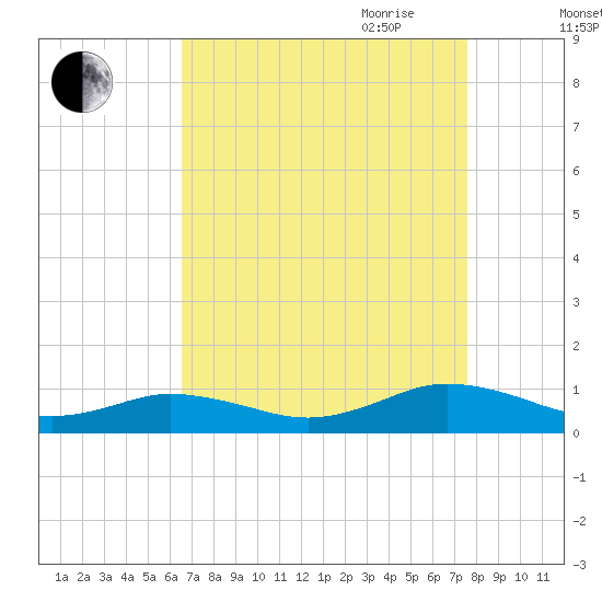 Fleeton tide chart for Sunday, August 31, 2025
