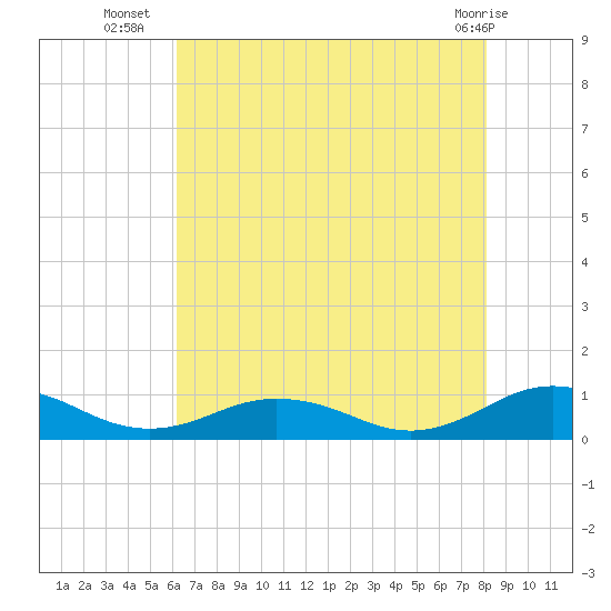 Fleeton tide chart for Wednesday, August 6, 2025