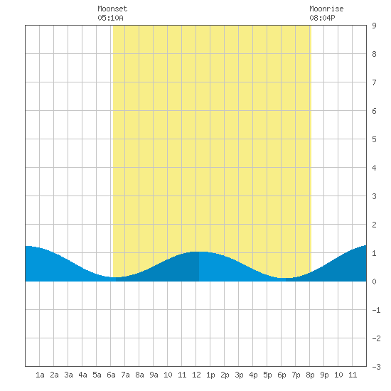 Fleeton tide chart for Friday, August 8, 2025