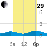 Fleeton tide chart for Monday, September 29, 2025