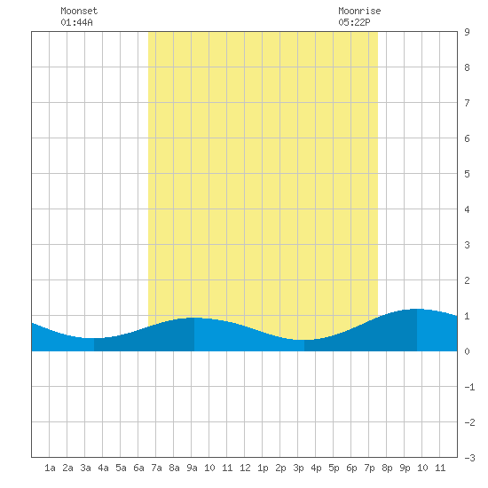 Fleeton tide chart for Wednesday, September 3, 2025