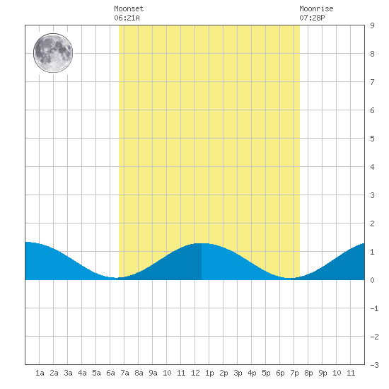 Fleeton tide chart for Sunday, September 7, 2025
