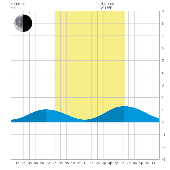 Fleeton tide chart for Monday, October 13, 2025