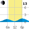 Fleeton tide chart for Monday, October 13, 2025