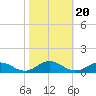 Fleeton tide chart for Monday, October 20, 2025