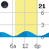 Fleeton tide chart for Tuesday, October 21, 2025
