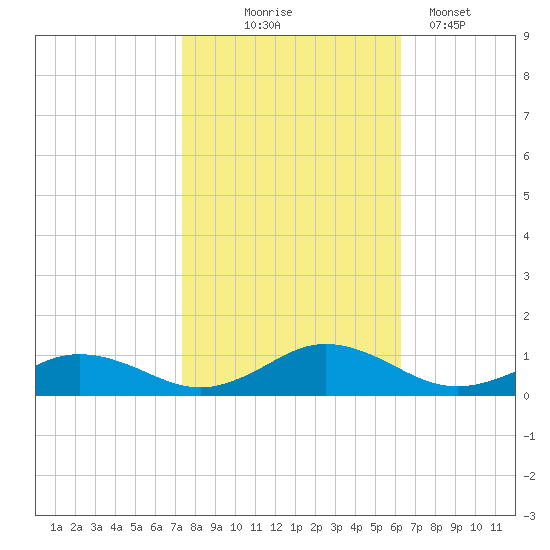 Fleeton tide chart for Friday, October 24, 2025