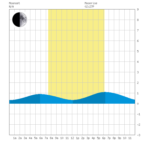 Fleeton tide chart for Wednesday, October 29, 2025