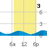 Fleeton tide chart for Friday, October 3, 2025