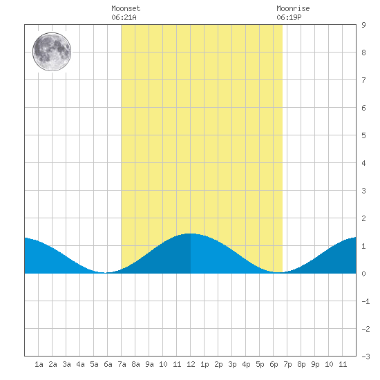 Fleeton tide chart for Monday, October 6, 2025