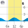 Fleeton tide chart for Monday, October 6, 2025