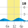 Fleeton tide chart for Monday, November 10, 2025