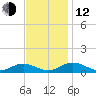 Fleeton tide chart for Wednesday, November 12, 2025