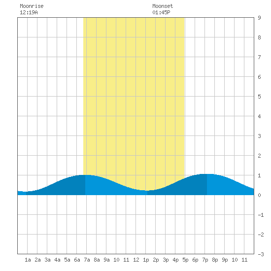 Fleeton tide chart for Thursday, November 13, 2025