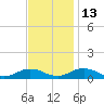 Fleeton tide chart for Thursday, November 13, 2025