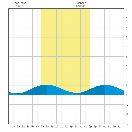 Fleeton tide chart for Friday, November 14, 2025