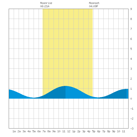 Fleeton tide chart for Wednesday, November 19, 2025