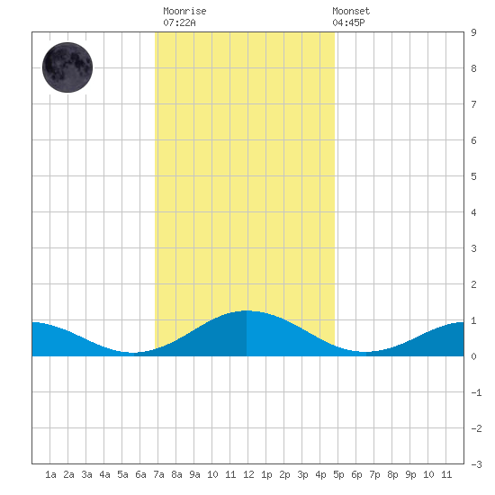 Fleeton tide chart for Thursday, November 20, 2025