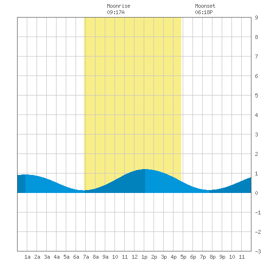 Fleeton tide chart for Saturday, November 22, 2025