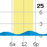 Fleeton tide chart for Tuesday, November 25, 2025