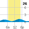 Fleeton tide chart for Wednesday, November 26, 2025
