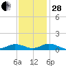 Fleeton tide chart for Friday, November 28, 2025