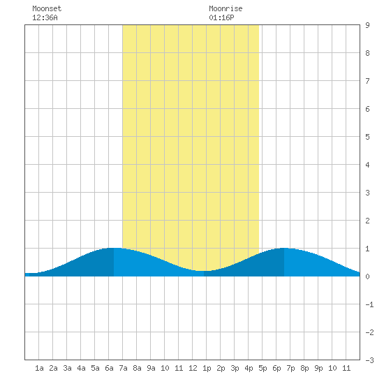 Fleeton tide chart for Saturday, November 29, 2025