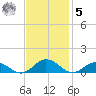 Fleeton tide chart for Wednesday, November 5, 2025