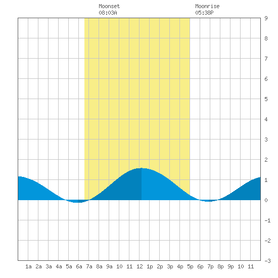 Fleeton tide chart for Thursday, November 6, 2025