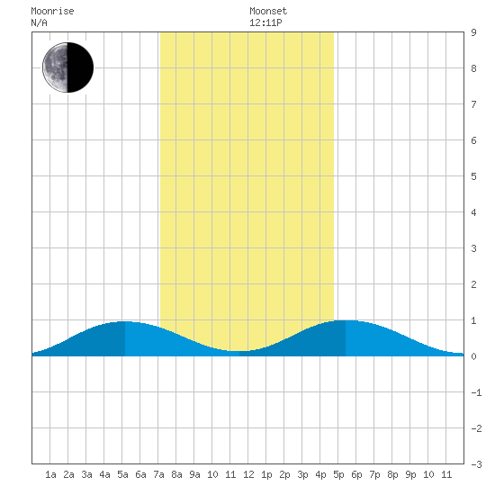 Fleeton tide chart for Thursday, December 11, 2025