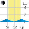 Fleeton tide chart for Thursday, December 11, 2025