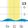 Fleeton tide chart for Saturday, December 13, 2025