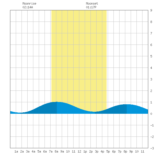 Fleeton tide chart for Sunday, December 14, 2025