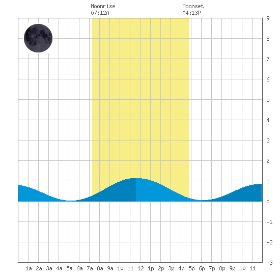 Fleeton tide chart for Friday, December 19, 2025